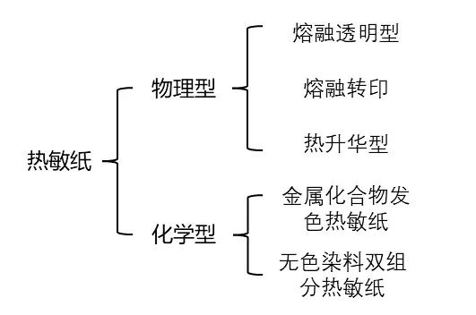 热敏纸为什么能划出印子？不用笔就能写字？